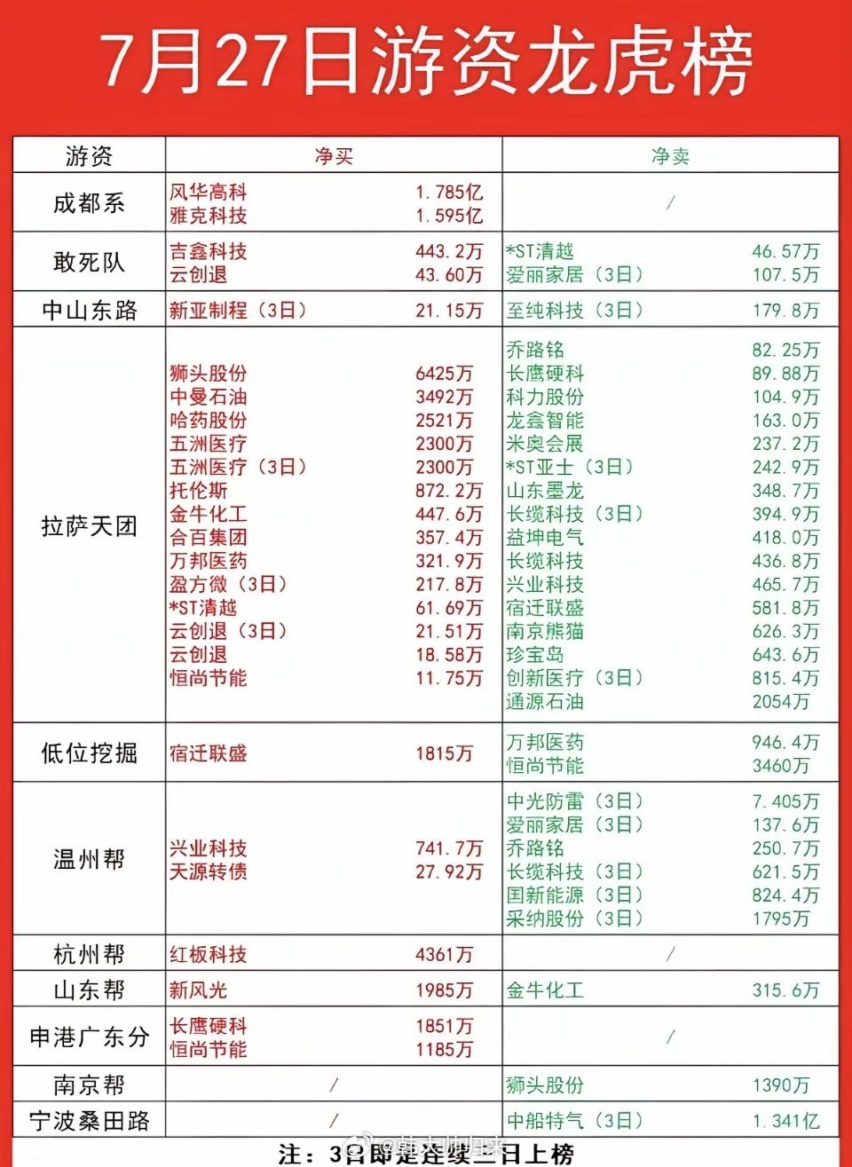 7.27周一  各路游资大佬：抢筹+龙虎榜！章盟主  买入  中船特气  多氟多