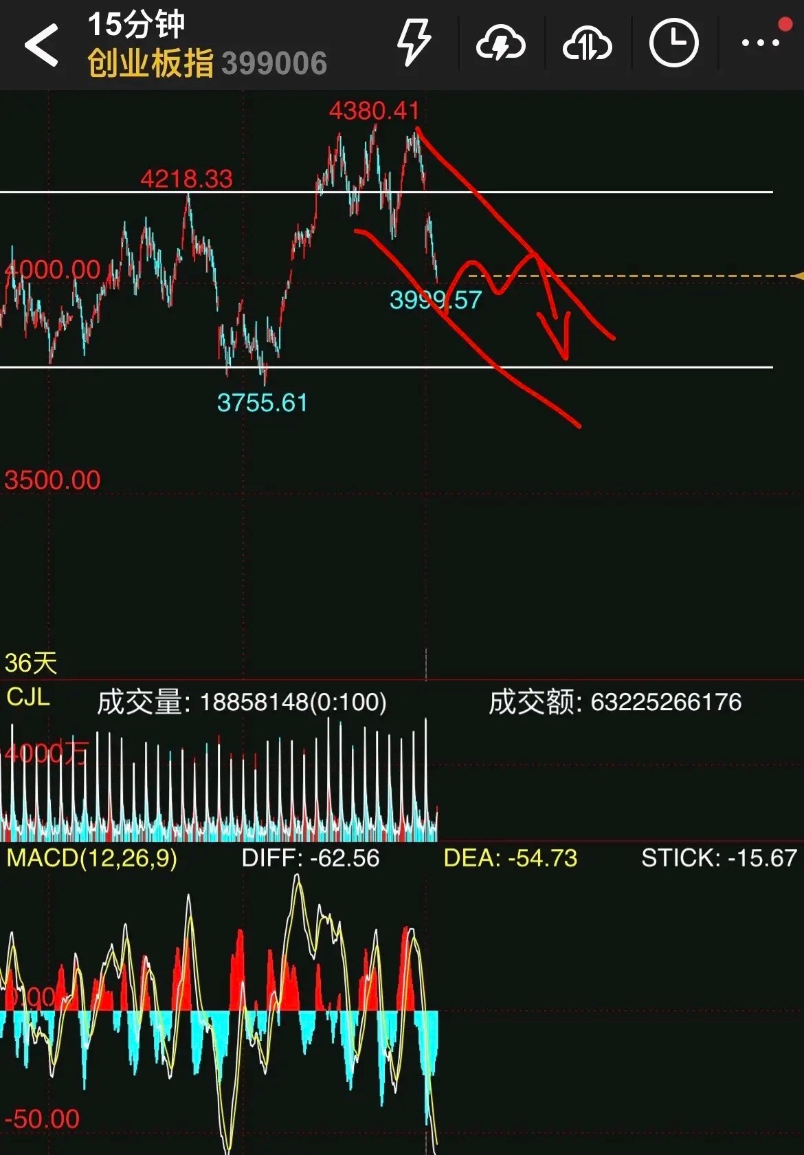 明天大盘将反弹？小阴小阳意义不大。理由很简单:①创业板指已经来到今年4月份以来的
