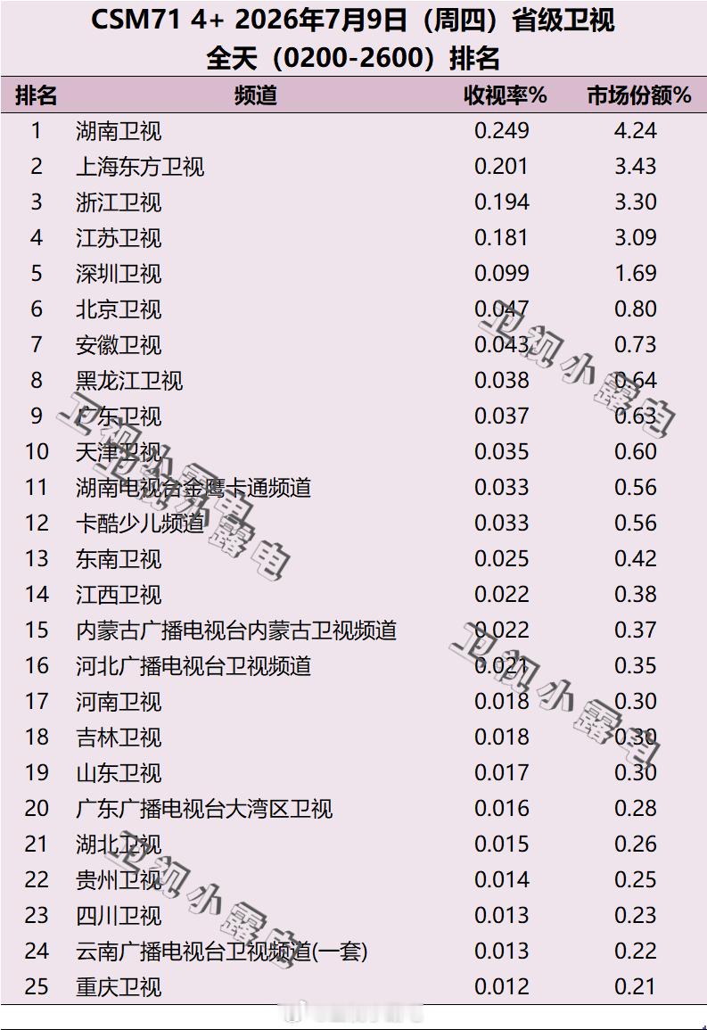 2026年7月9日 csm71 省级卫视全天收视率排名 