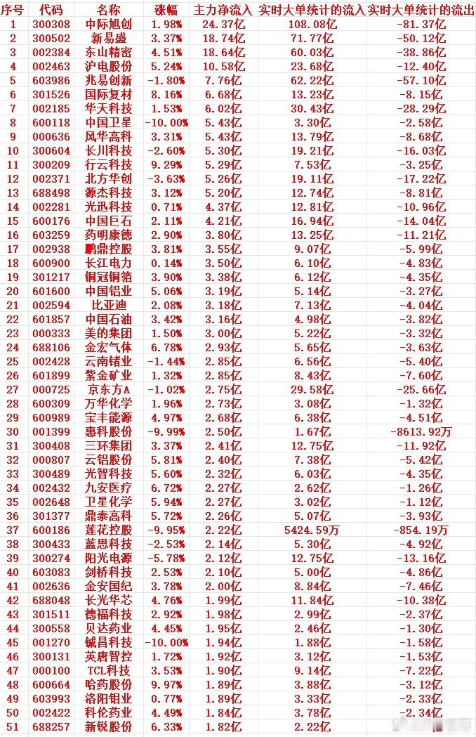 7月14号上午盘，主力趁低位大幅买入这些个股1 300308 中际旭创 1.98