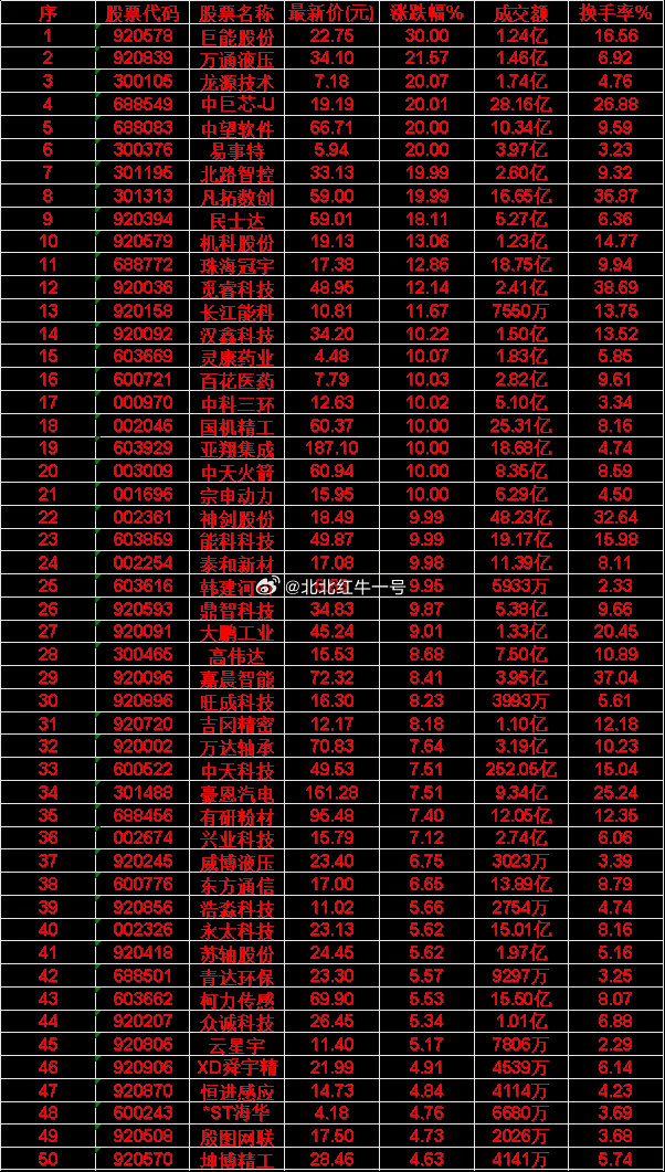 6月8日，MACD日线金叉的50名单汇总巨能股份：最新价 22.75 元，涨跌幅