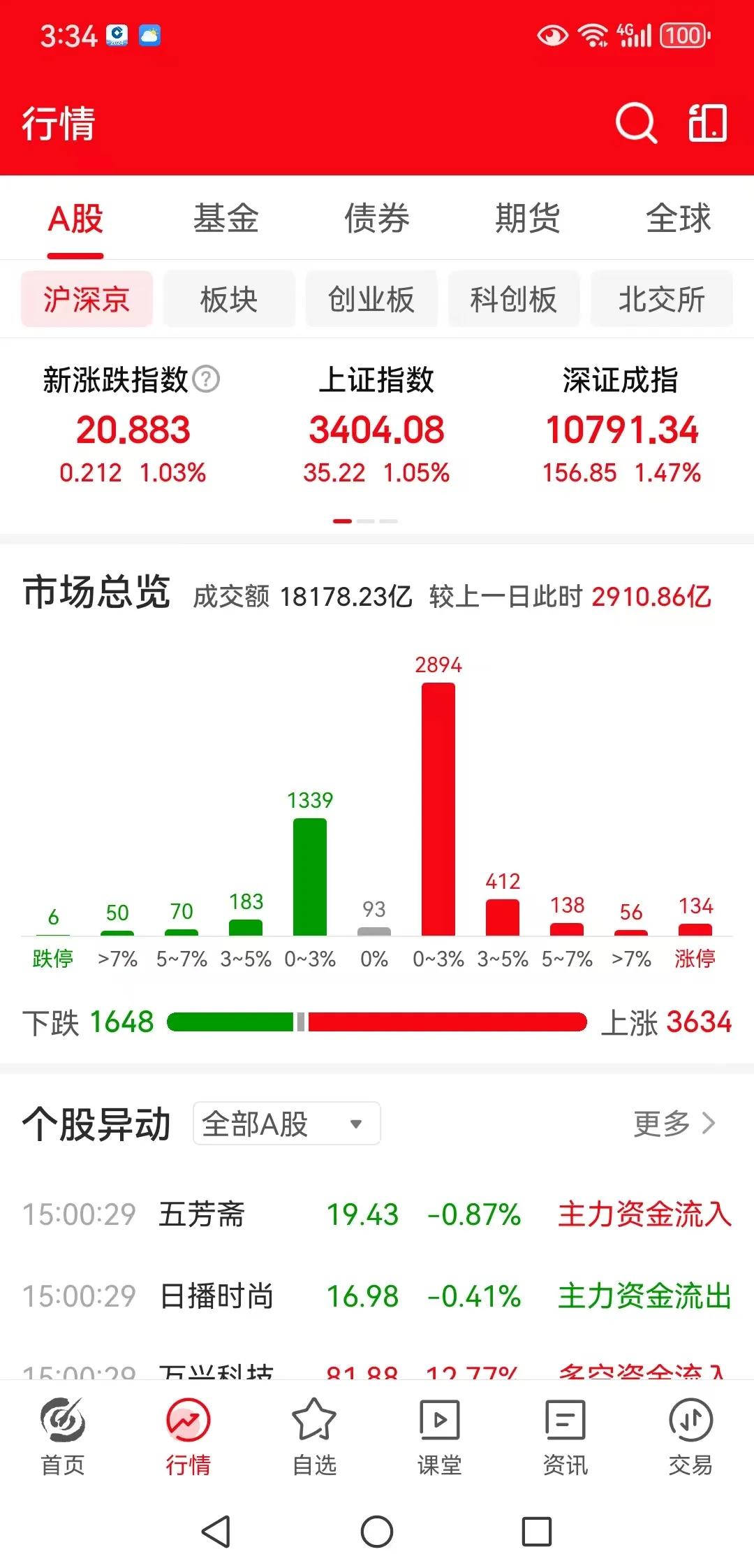 周五三大指数放量上涨，下周还会涨吗，如何应对？

周五下午收盘了，三大指数都是放