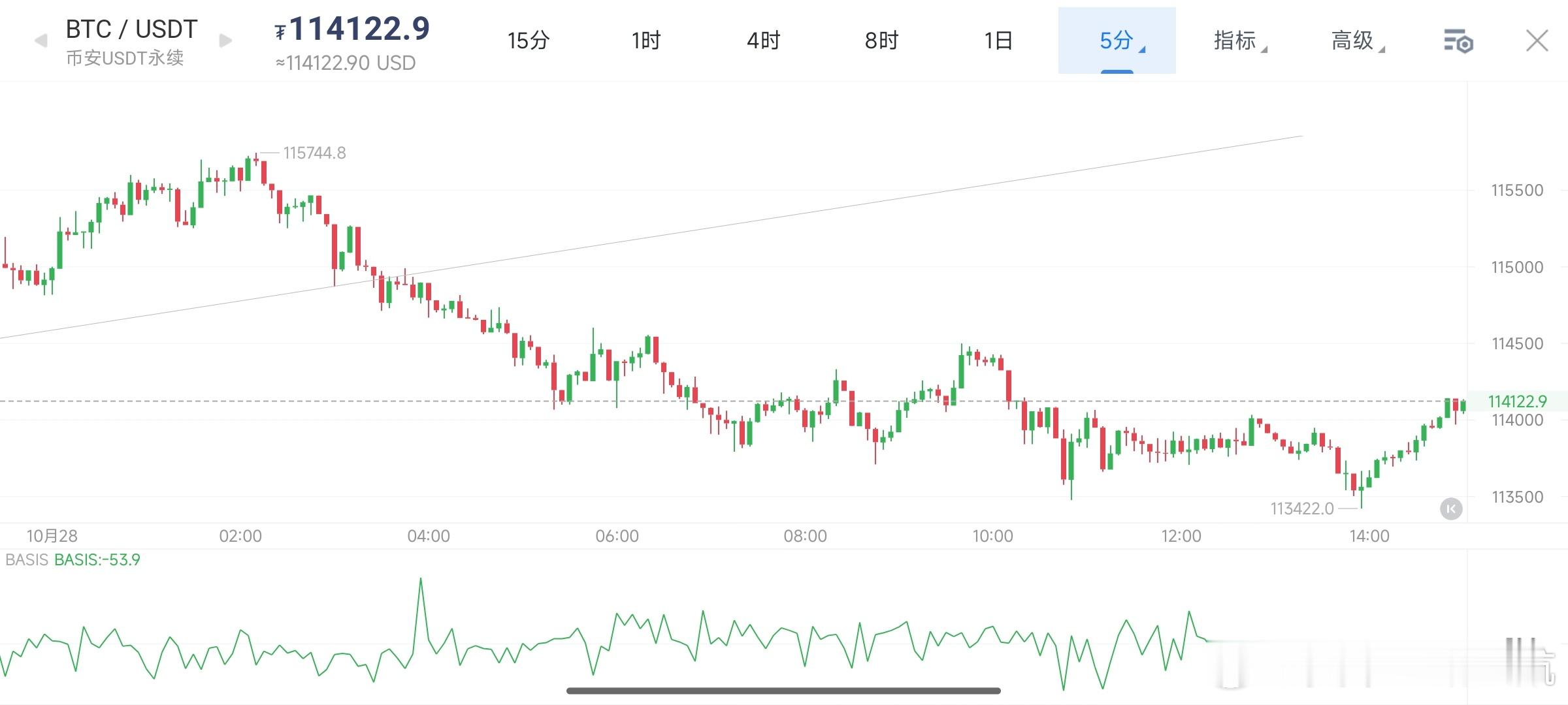比特币BTC[超话] 从当前走势来看，四小时周期出现的阴线回调，并非趋势反转信号