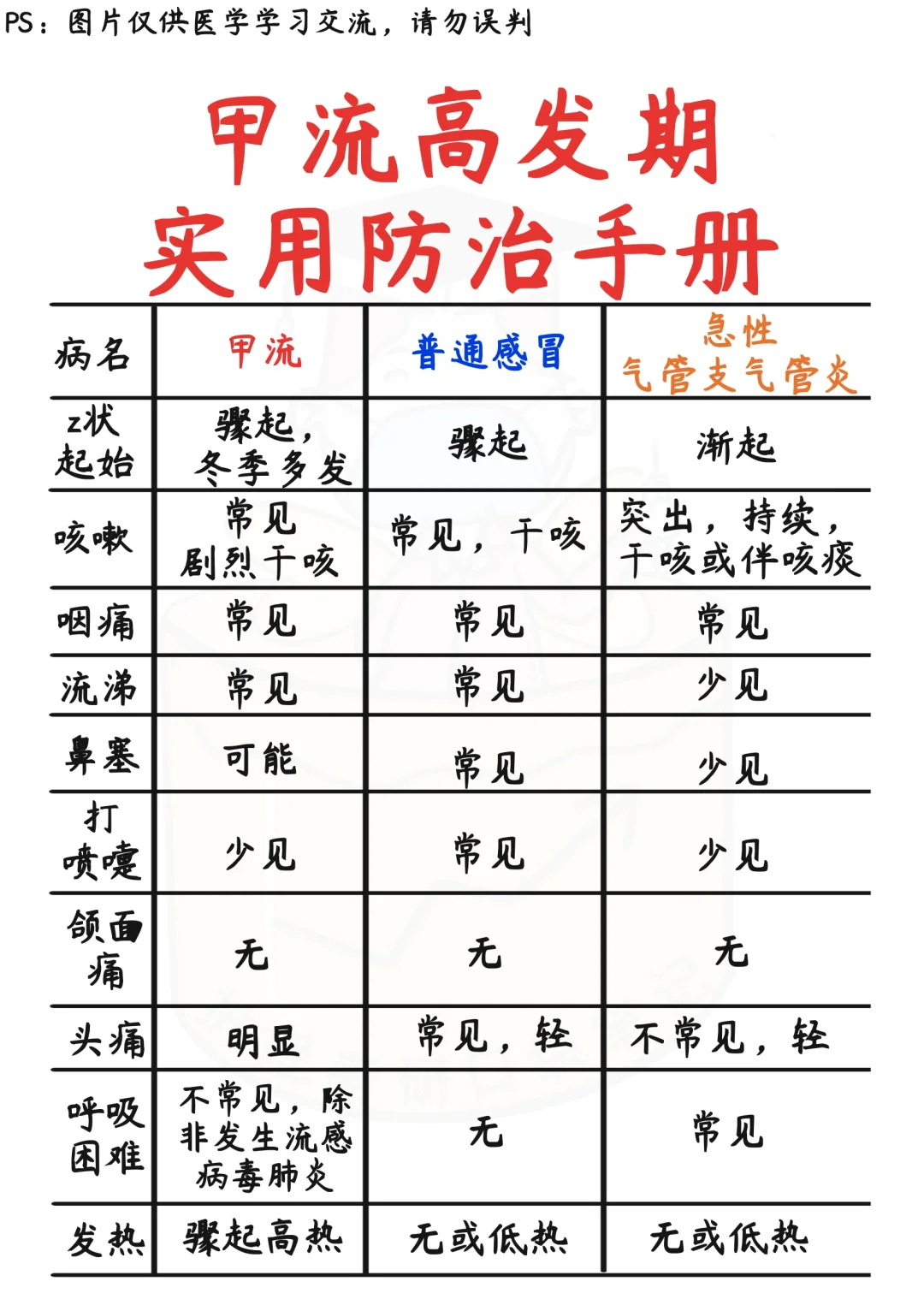 📒医学生笔记｜甲流怎么办？✅干货收藏