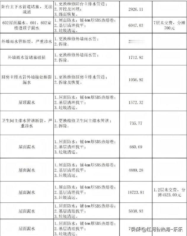 顶楼的房子还是渗水比较严重。
看了一些小区里面提取大修基金的用处，50%以上都是