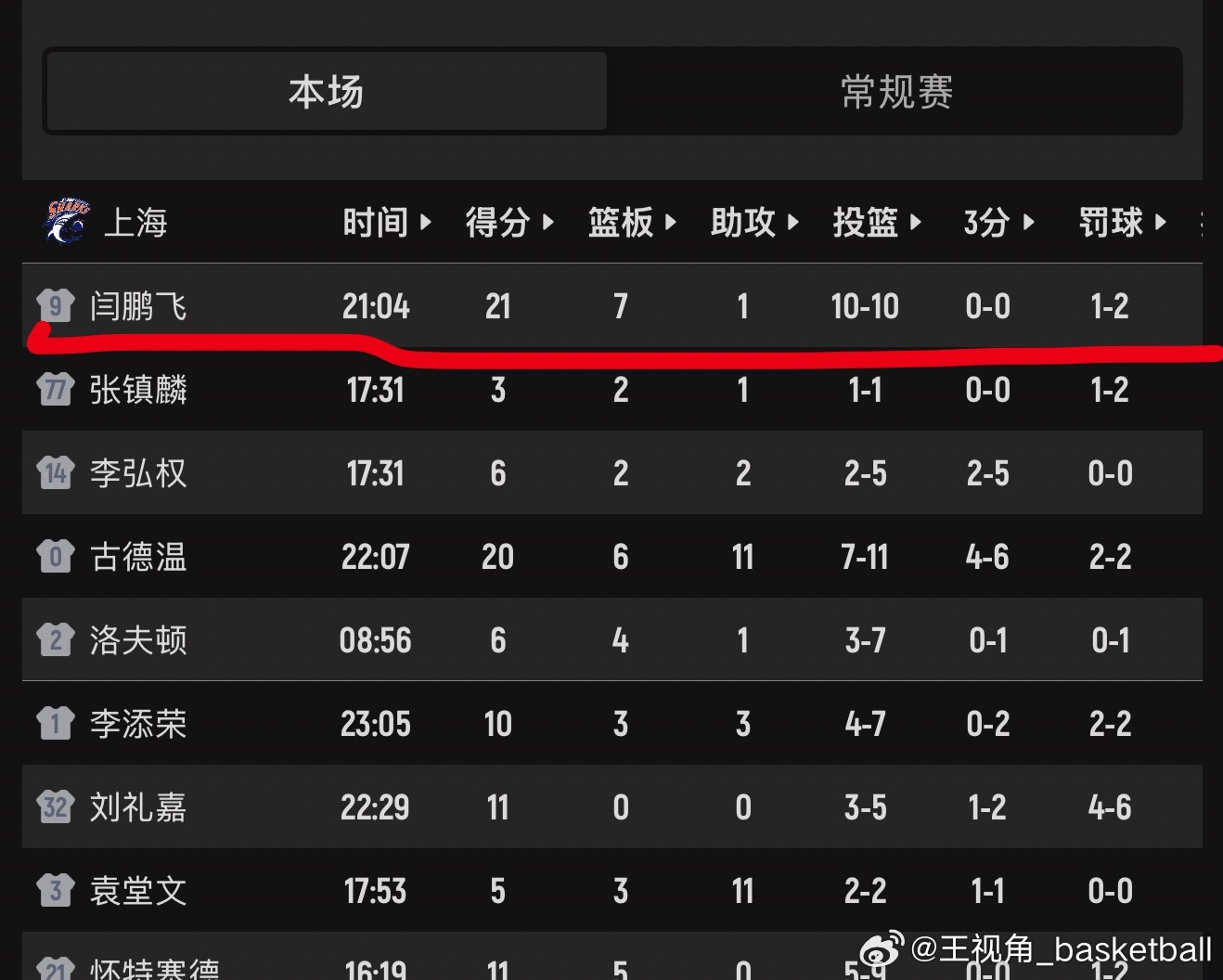 闫鹏飞这是越老越妖啊！10投10中上海男篮vs吉林男篮