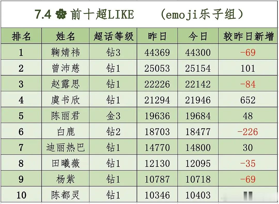 曾沛慈 浪姐万花筒 7月4日内娱女星超like数据大拉表📊曾沛慈姐姐在浪姐总决