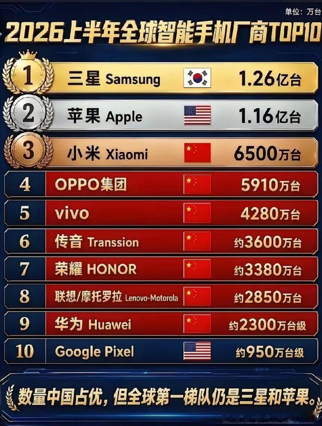 中国手机在海外卖得热闹，但除了华为，其他品牌总像被掐着脖子。问题不在产品，而在三
