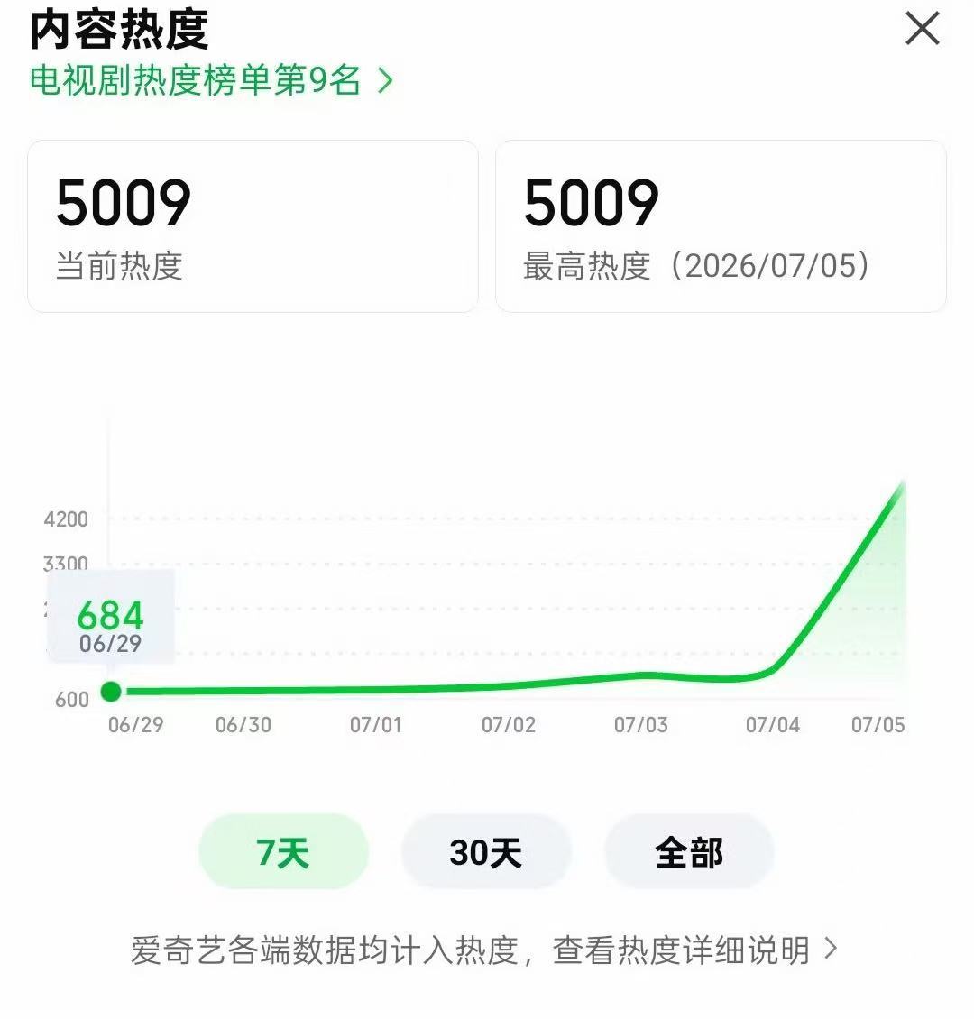 灿如繁星热度破5000灿如繁星破5000 灿如繁星热度破5000 