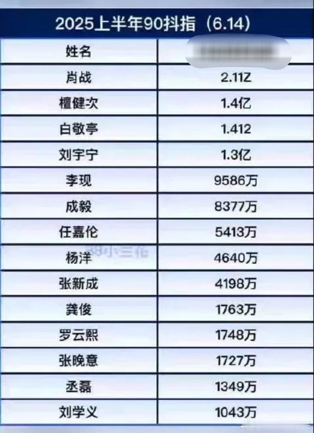 来啦来啦！2025上半年90生的指数排名TOP10新鲜出炉咯👇 🥇肖战🥈檀