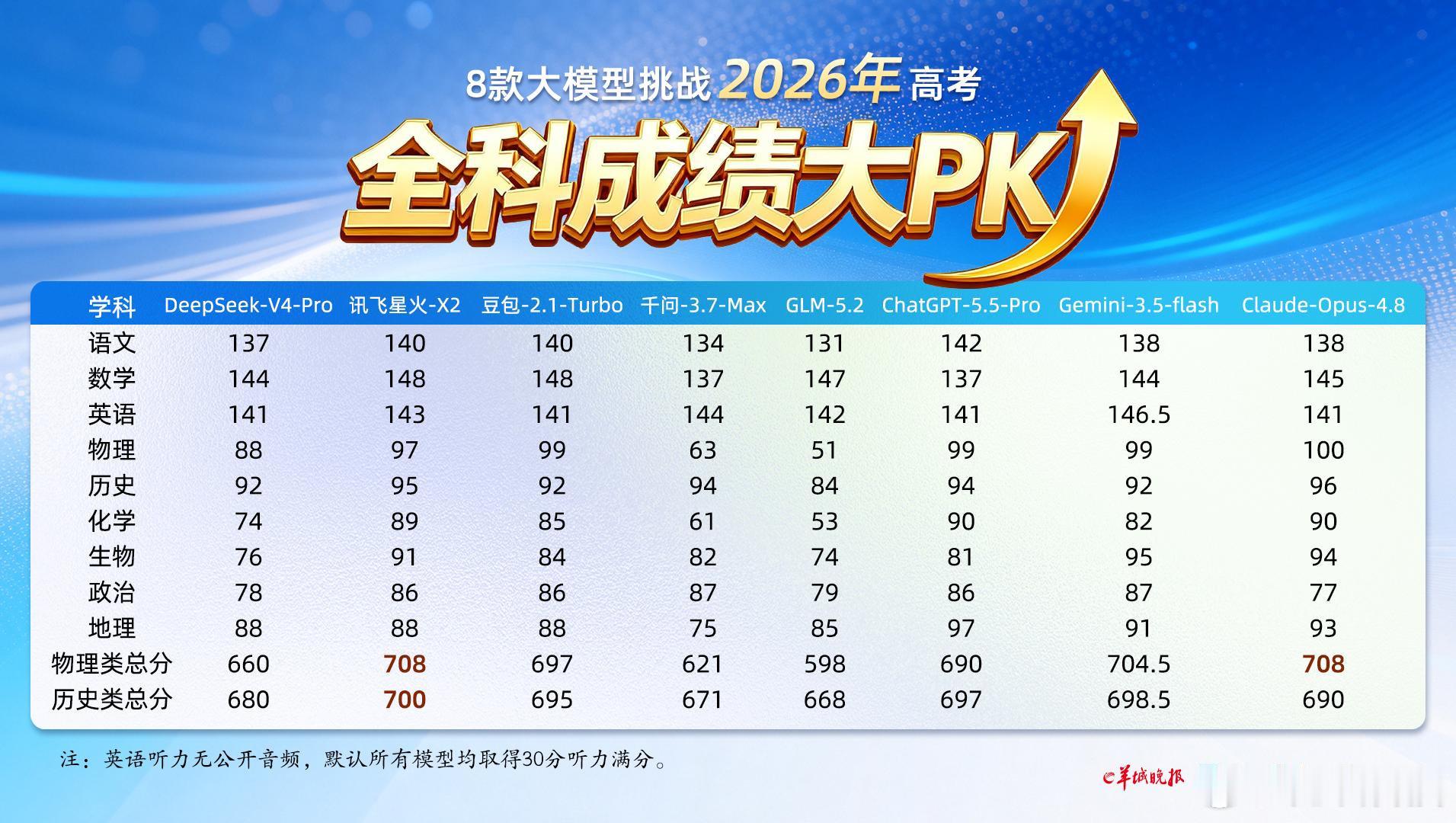 广州AI考生杀入屏蔽生行列 6 月 24 日广东高考放榜，羊城晚报教育发展研究院