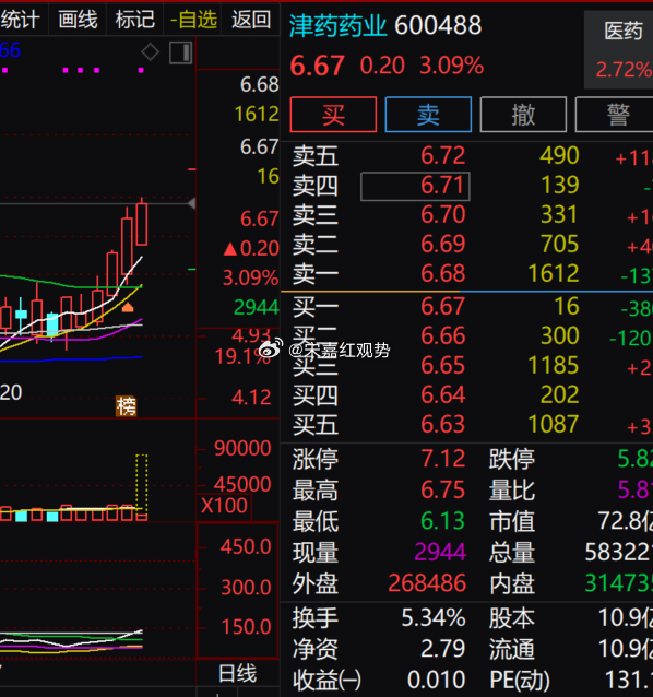 医药赛道$津药药业 sh600488$ 目前 3.09% 涨幅，开盘后一度下探至
