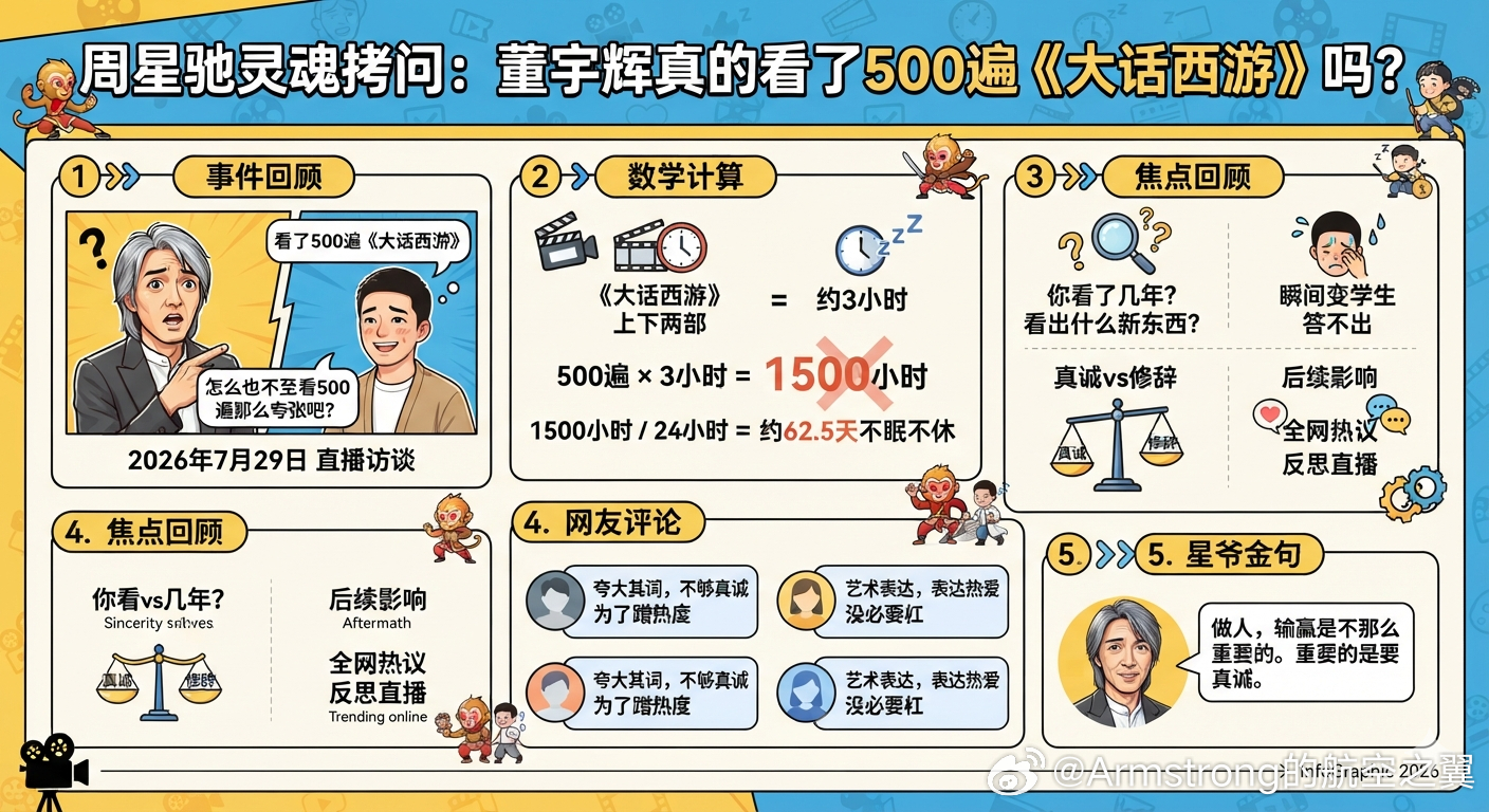周星驰质疑董宇辉看大话西游500遍 在7月29日晚 的一场直播访谈中，董宇辉自称