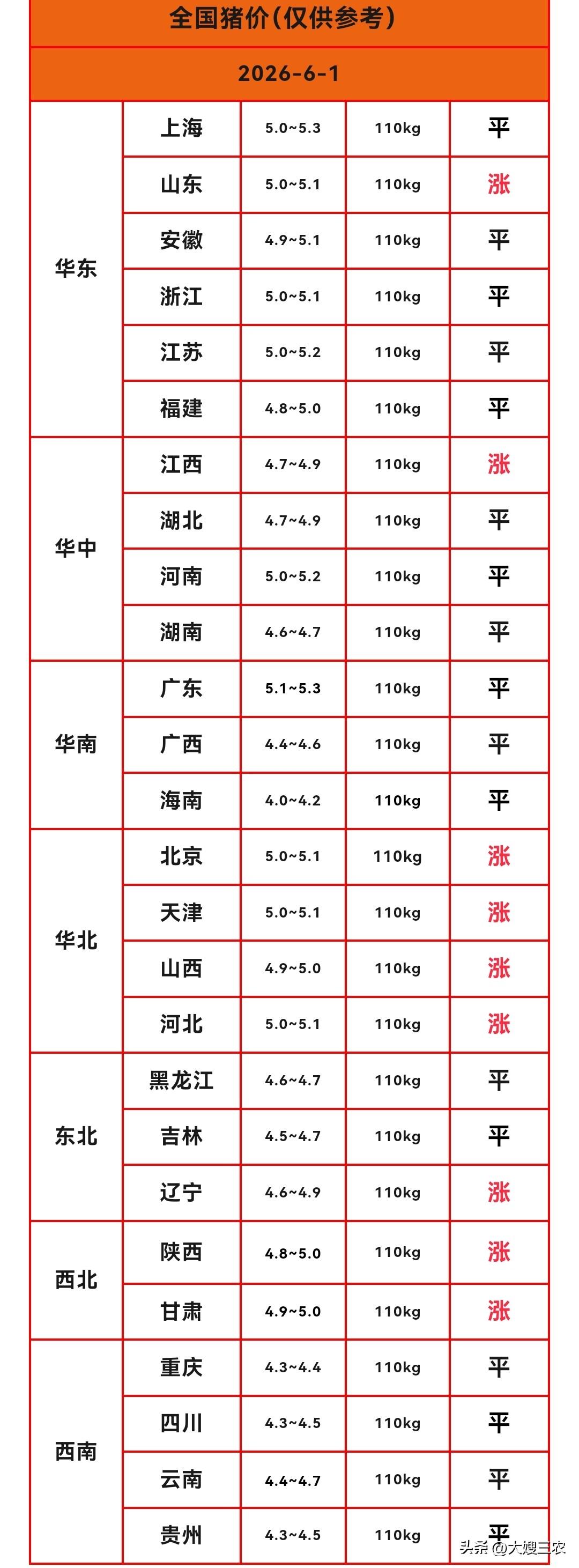 明天（2026.6.1）明天猪价来了，生猪价格开门红，6月第一天迎来飘红上涨，也