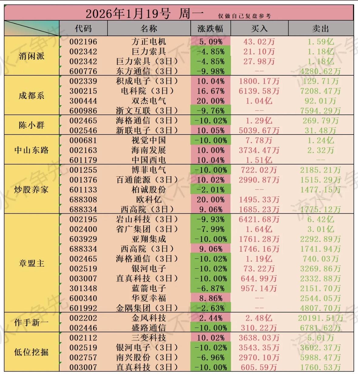 2026年1月19日柚子龙虎榜股票涨跌幅分析，助你精准投资！

股市复盘：多股涨