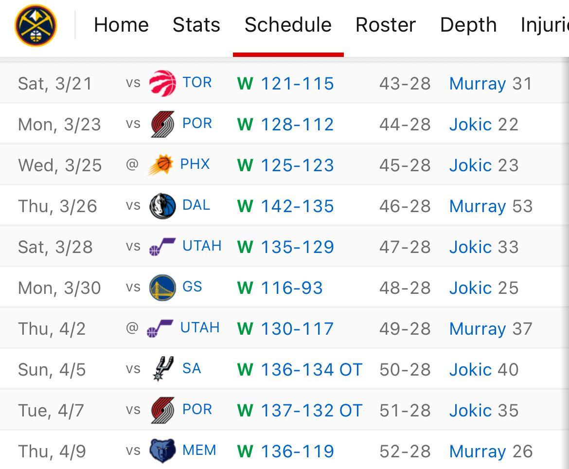 强如约基奇，也是生涯首次取得十连胜。掘金上次10连胜，是2013年乔治-卡尔教练