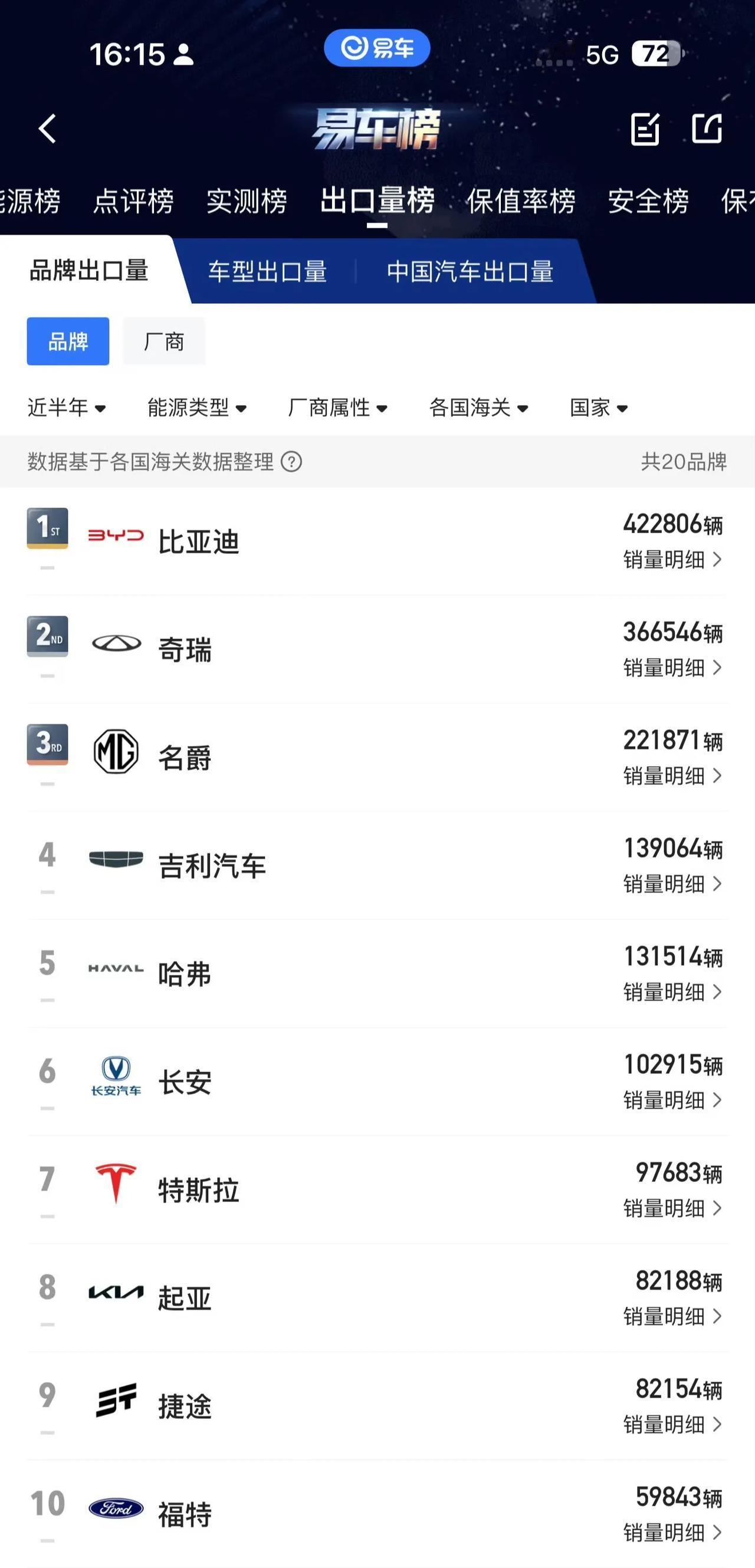 比亚迪超越奇瑞成为国内出口最多的车企，今年的比亚迪主要增长点在国外了，国内基本上