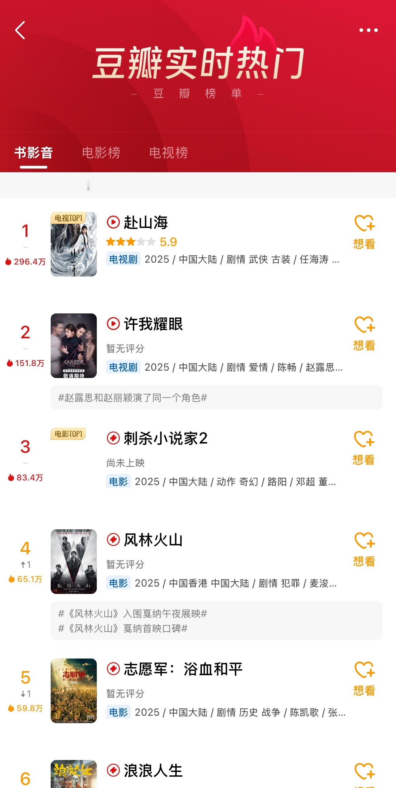成毅赴山海豆瓣热度断层登顶 ​​​