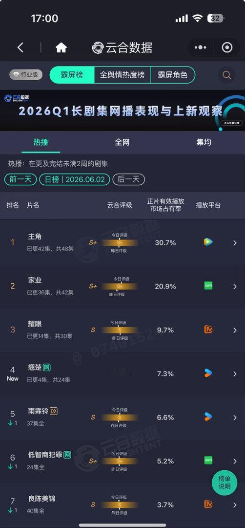 昨日杨紫家业云合20.9%（评级大幅度提升，大盘涨了）今晚超点！家业加更礼！加更