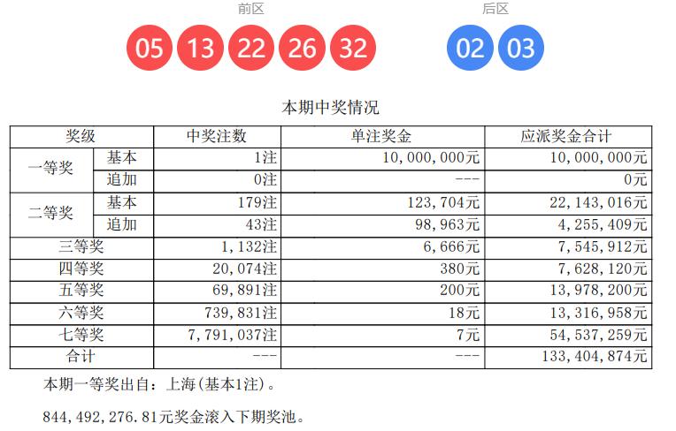 全国又只有1注一等奖，连续两期只有一注头奖，幸运再度独宠！

大乐透第26071