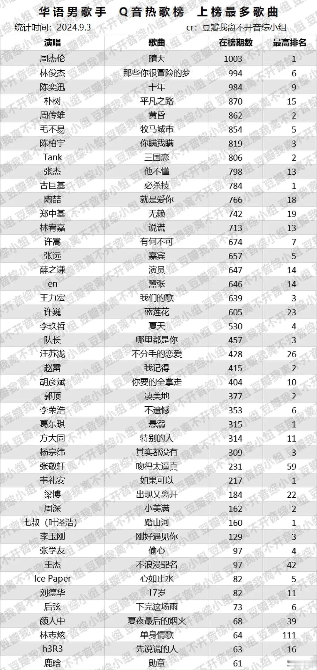 网友统计华语歌手 QQ音乐 热歌榜&飙升榜的在榜期数周杰伦的《晴天》热歌榜在榜1