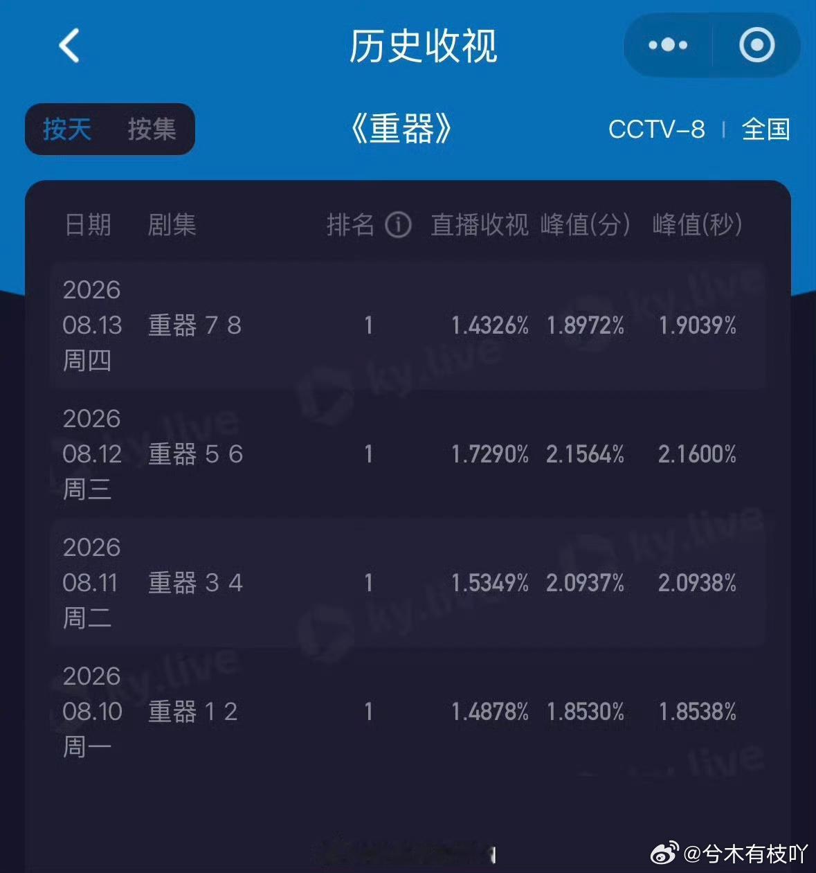 是昨天发生了什么，还是今天发生了什么？？周三到周四也没什么特殊的吧？央8到底还有