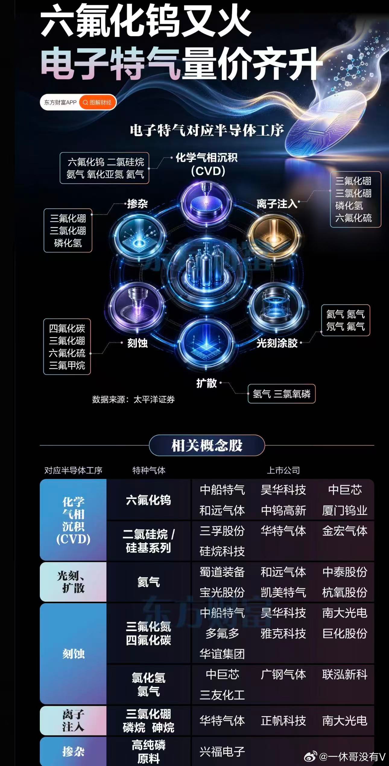 涨价逻辑之一六氟化钨的火热，让电子特气市场充满了活力，愿科技之光照亮每个人前行的
