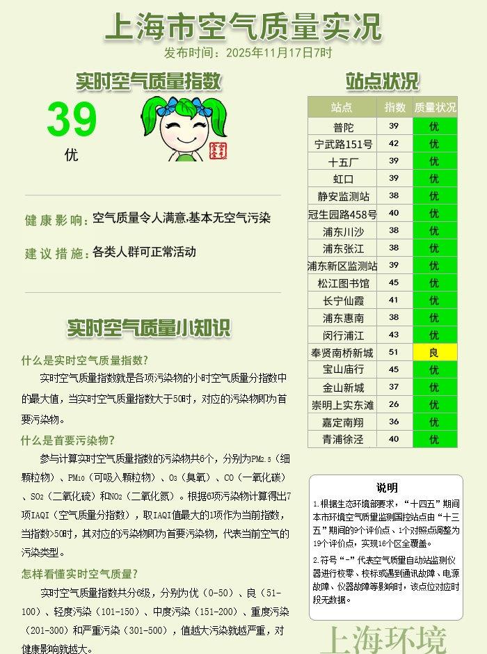 11月17日7时上海市实时空气质量指数为39，优，各类人群可正常活动。欲了解更多
