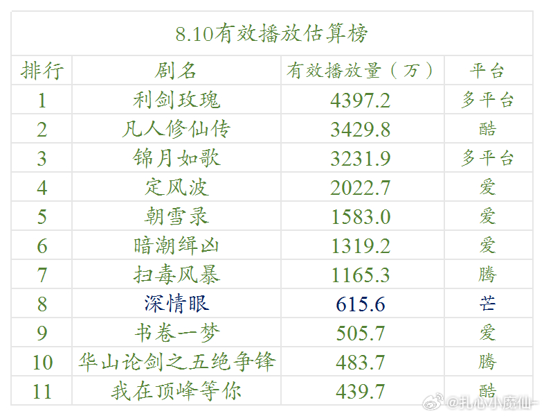 8.10云合估算播放量 ​​​