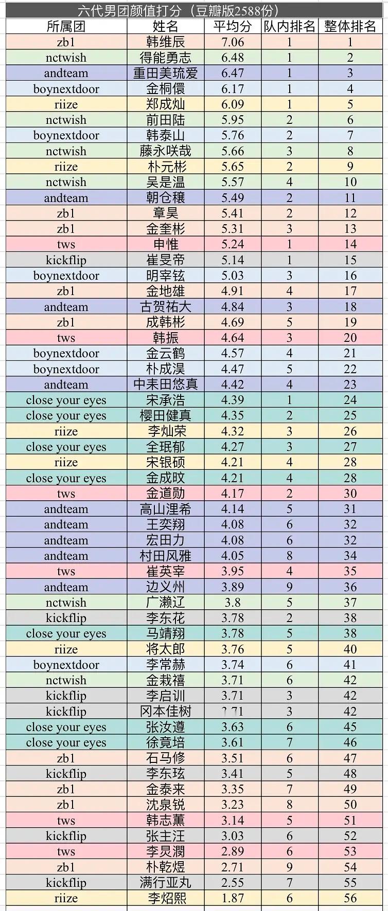 Kpop六代男爱豆颜值打分情况📊(p1豆瓣版+p2微博版) 