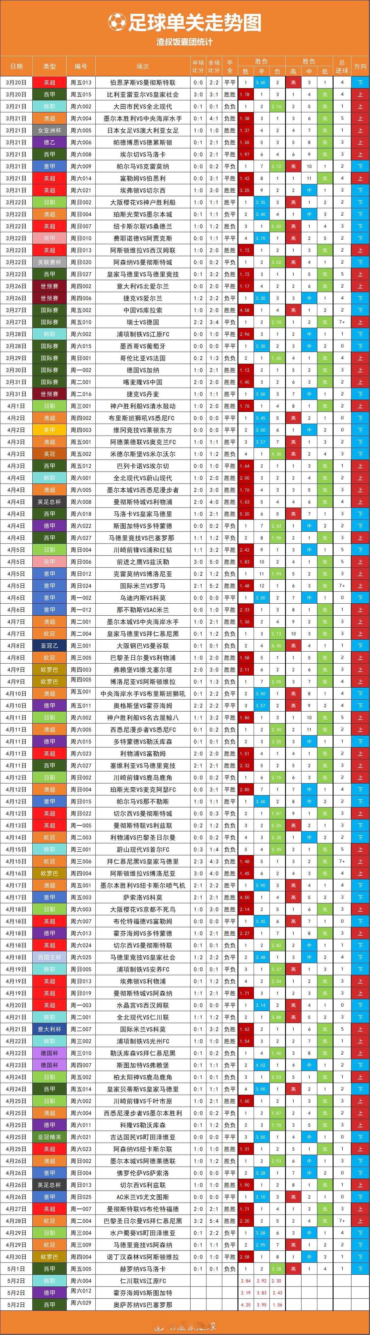 4连下，周末只给到3场单关 