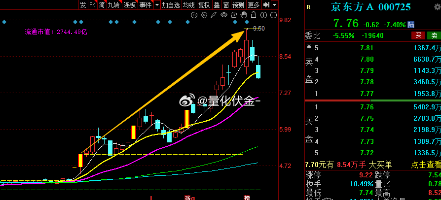 微博股票京东方Ａ sz000725[股票] 从走势上看，5月22日资金放量建仓，