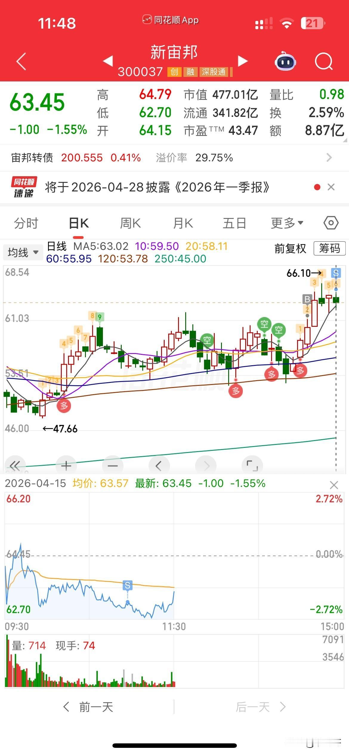 走了走了，
实在没有耐心了，
今天电池链全部大跌，
不知道因为啥，
还好，昨天新