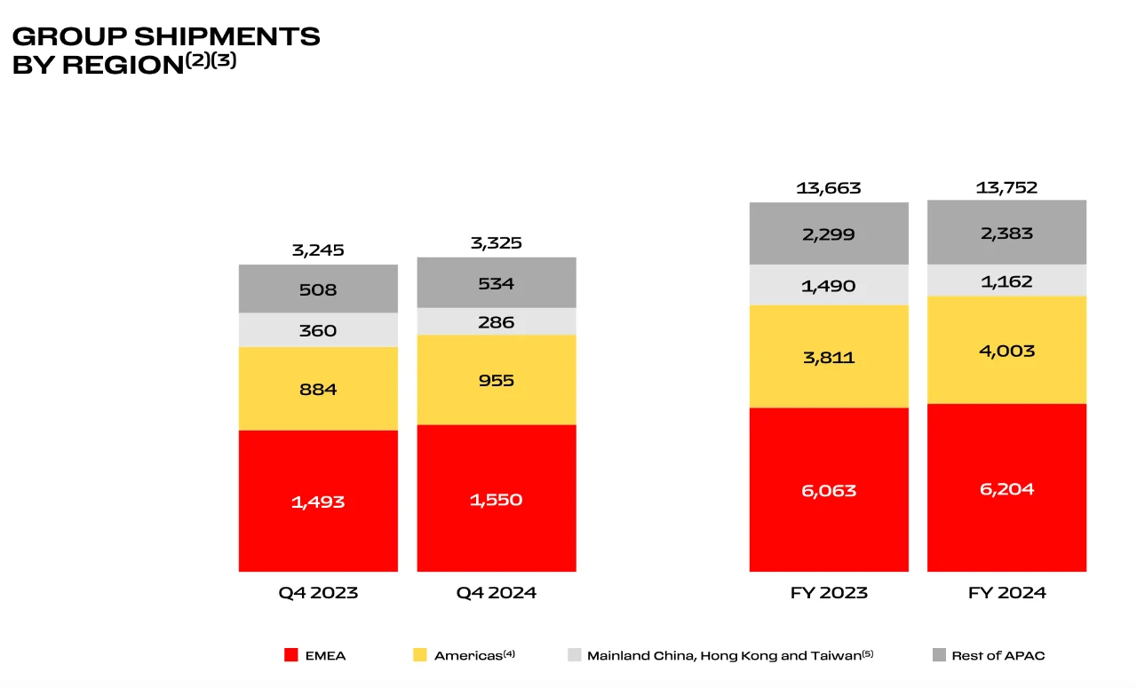 法拉利2024中国卖了1,162辆，同比下滑22%