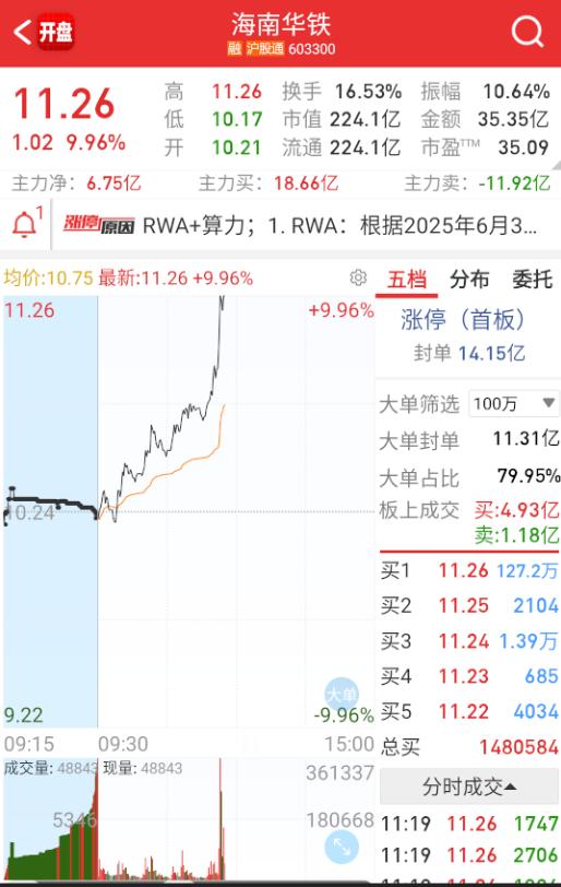 $海南华铁 sh603300$ 老铁拉板，带一波算力。 ​​​