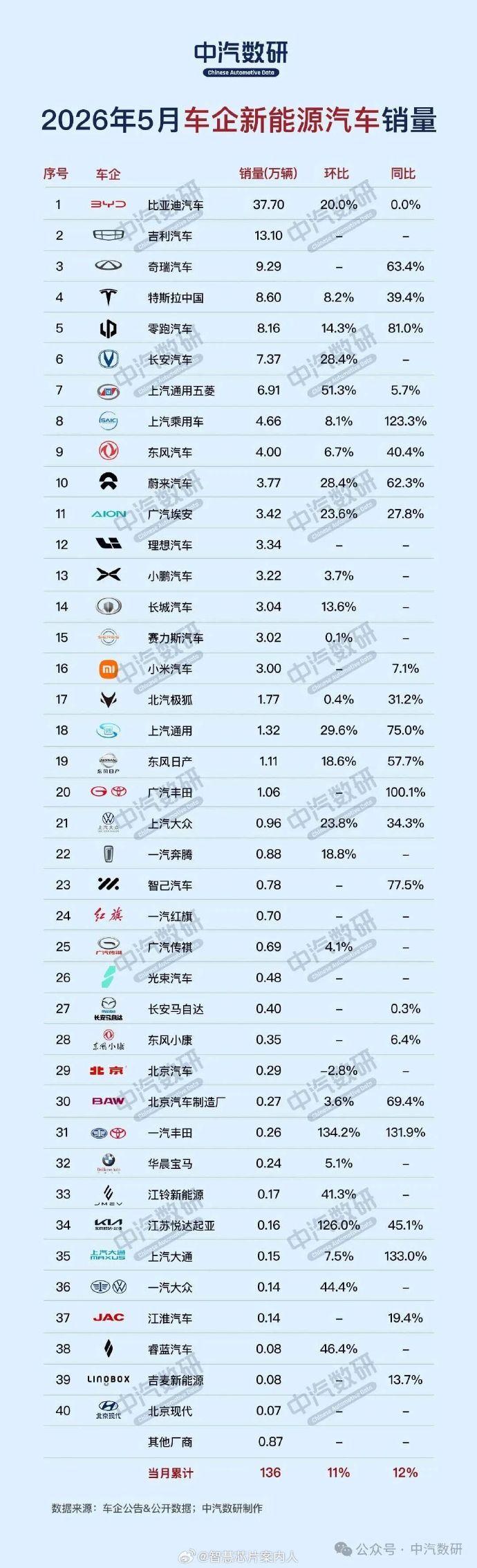 五月份中国汽车市场新能源销售排名出来了。

比亚迪是毫无争议的第一，5月份卖了3