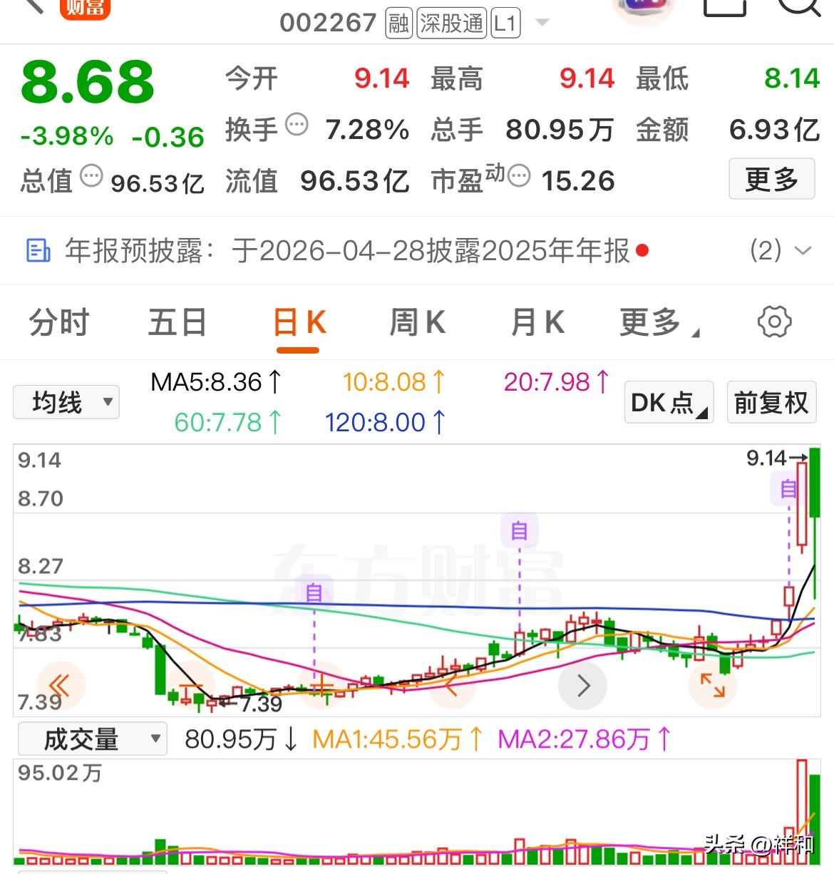 它们明天能反包吗？

今天燃气股大面积杀跌，有的甚至跌停。有几只股今天主力资金还