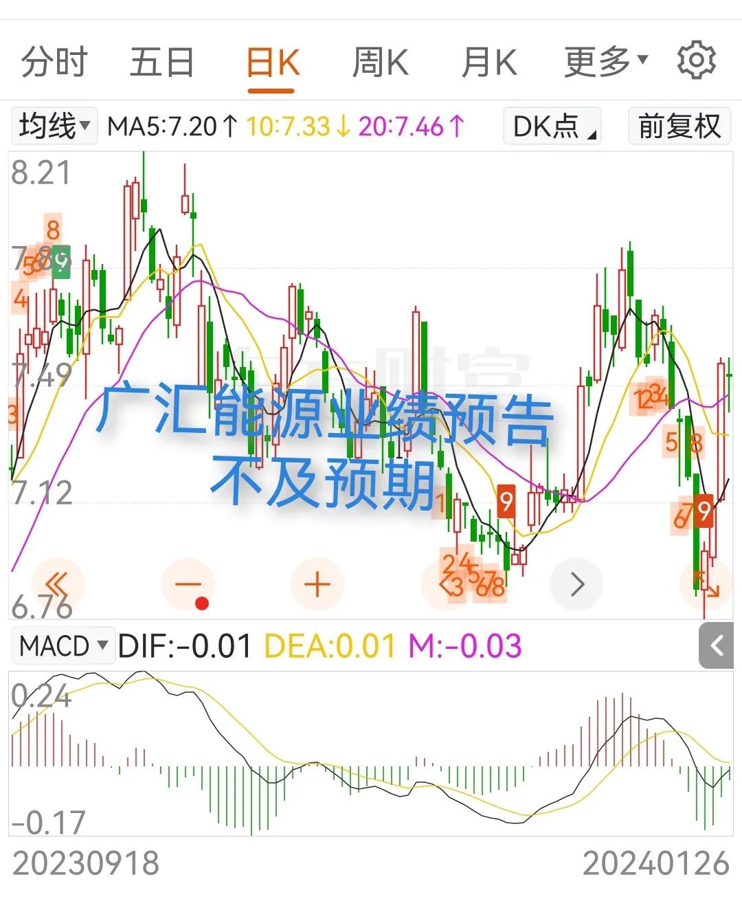 广汇能源预告：2023年归母净利润同比下降50.43%至53.25%。
广汇能源