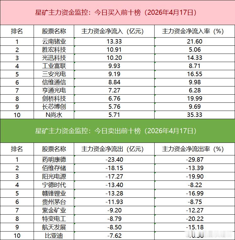 a股 板块个股主力大单资金从板块表现来看，算力硬件、光刻机等板块涨幅居前，旅游酒