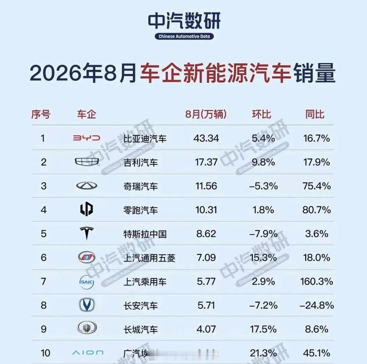 8月全国车企新能源销量排行，近日，中汽数研发布了2026年8月车企新能源汽车销量