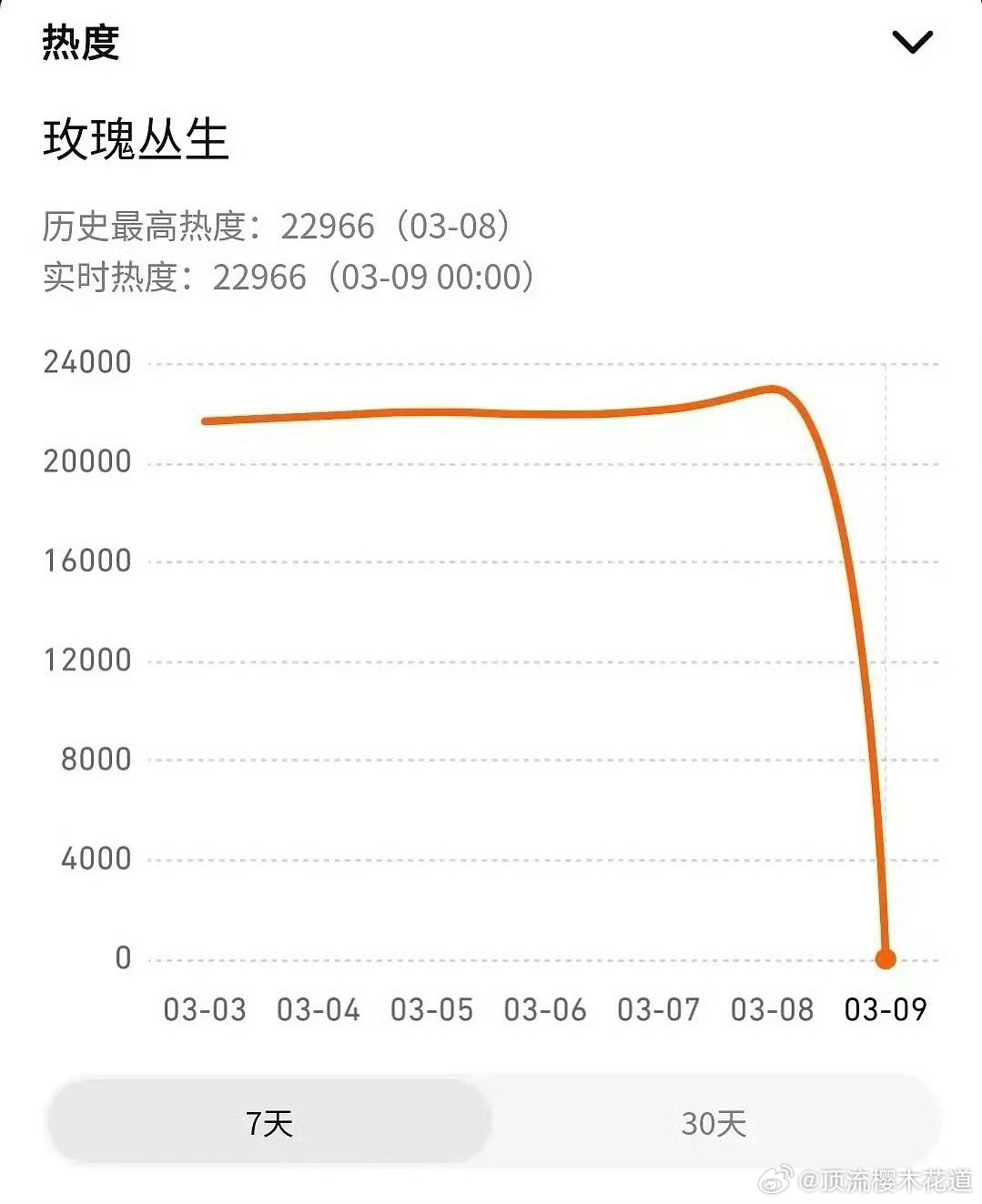 玫瑰丛生腾讯站内热度成0了这属于被发现问题之后就解决掉发现问题的人，但是不处理问