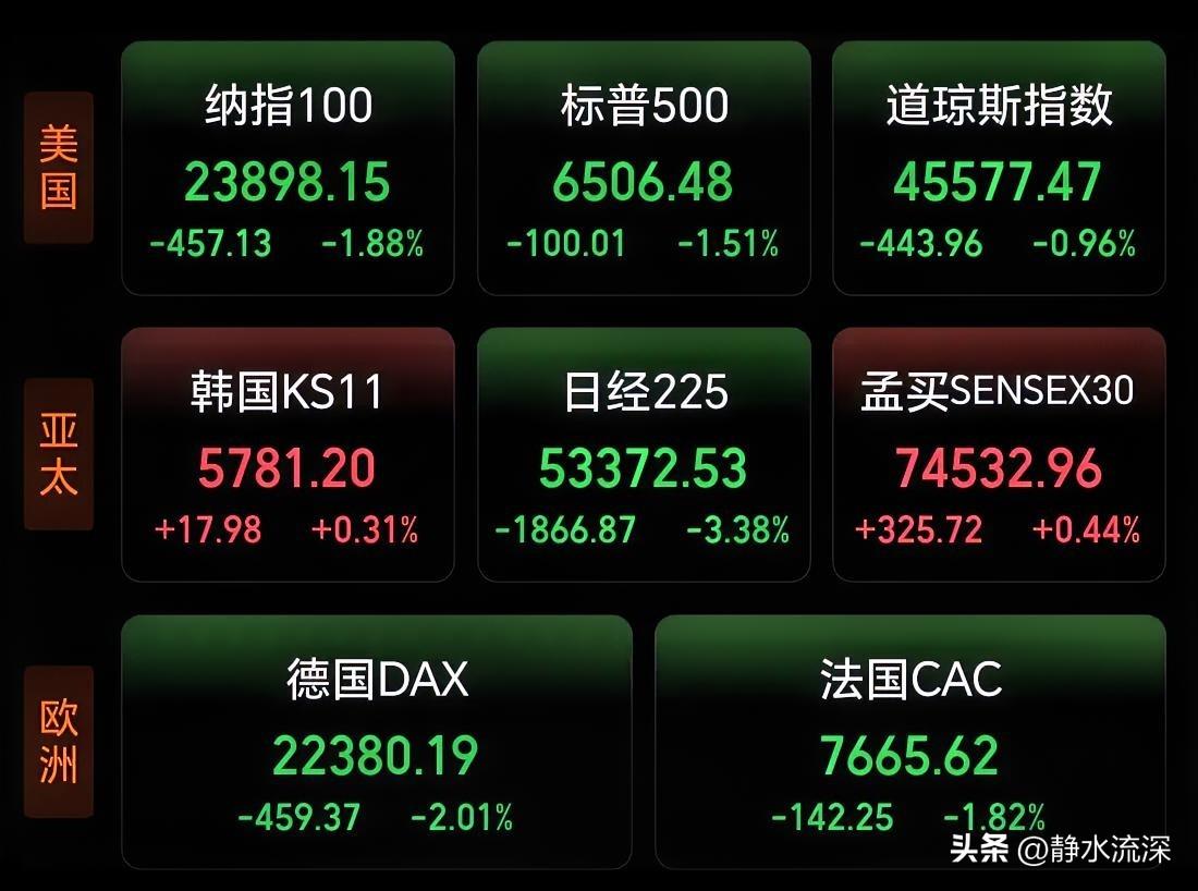 3月确实不好过。

全球股市连跌三周，欧美创年内新低，油价飙升把通胀预期打上去，