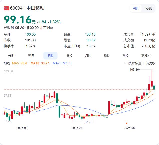 中国移动再发“红包”！2025年末期股息每股2.52港元，全年派息率75%

5