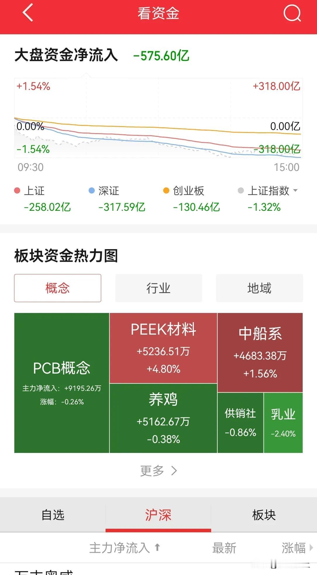 今天内资 600 亿流出，哎，能说什么？还没打仗呢就这样，若是真打仗，还指望什么