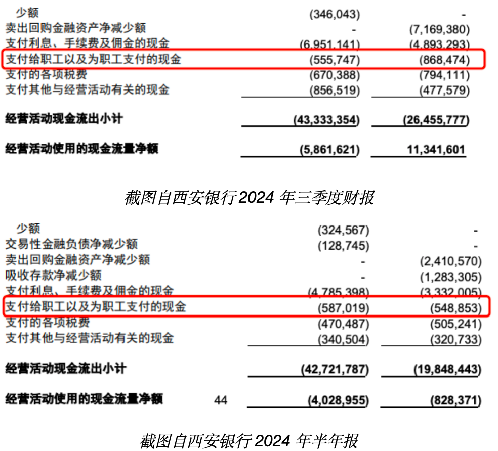 干了一季度员工倒贴3000万? 西安银行这个数据太异常
