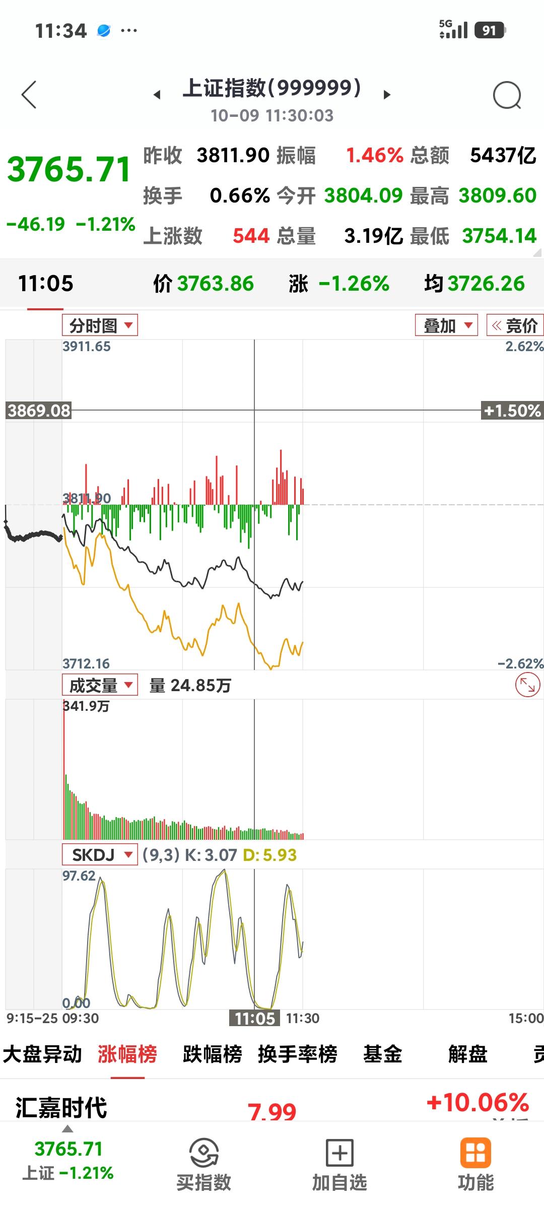 大盘失守3800点

       杀跌，继续杀跌，今日继续低开低走，午盘收37