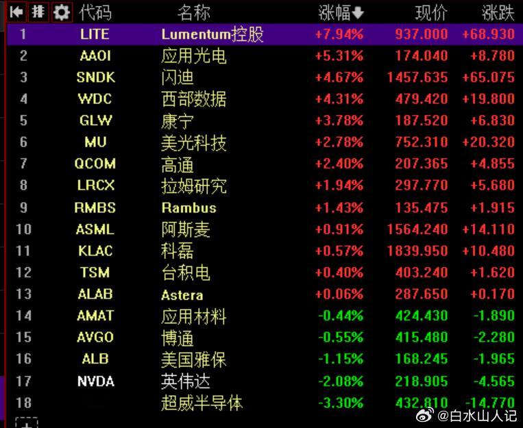 晚上美股涨的不错，涨的最强的是光通信和存储。今天暗中的小作文也辟谣了，本身的下跌