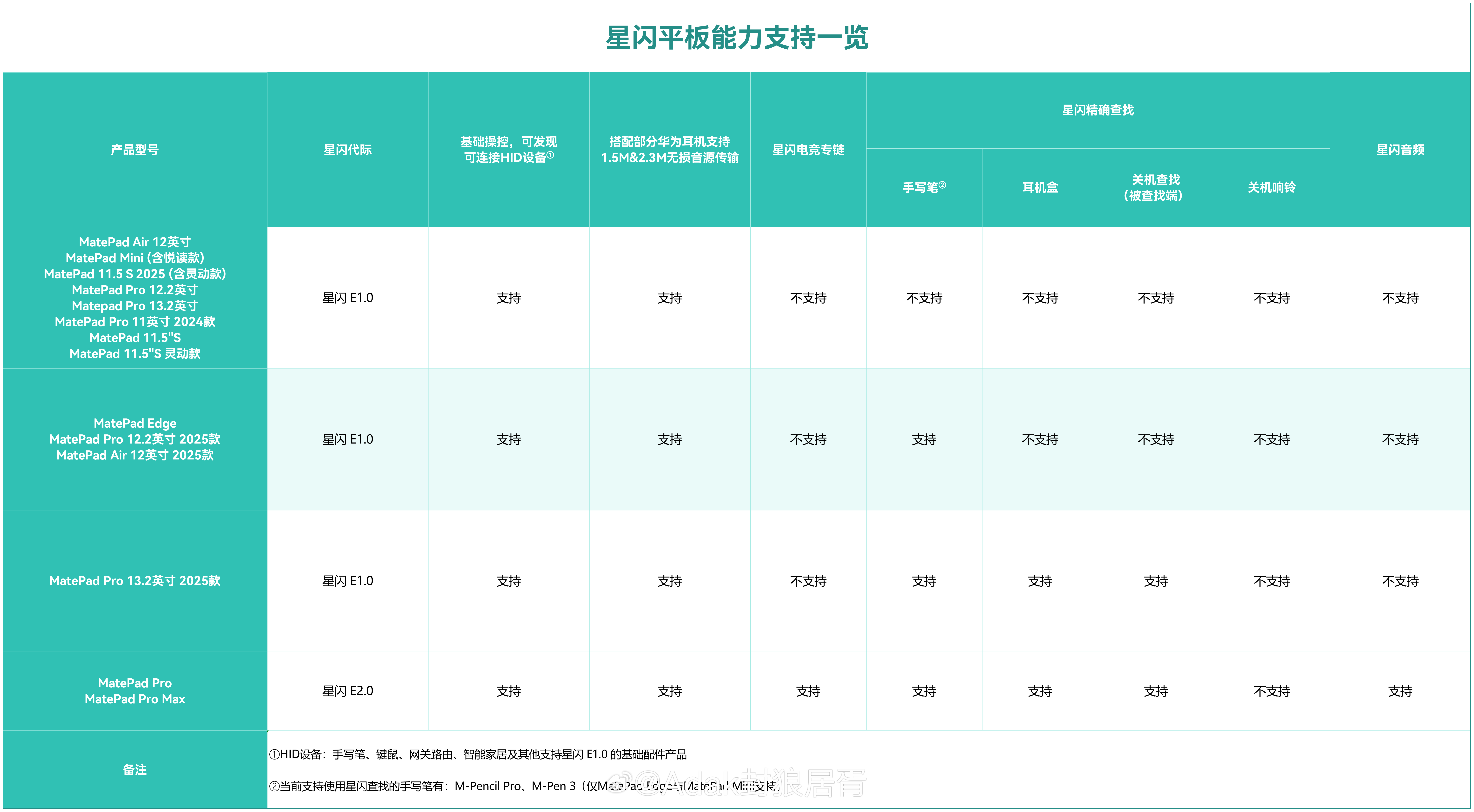 更新下昨日新品的星闪相关参数nova16z与nova16se同属nova16系列