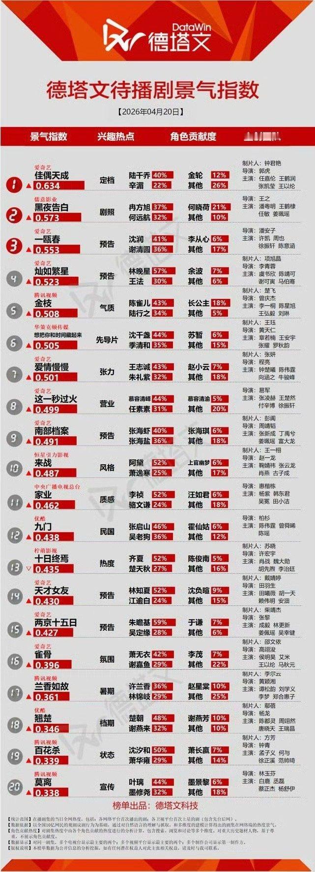 陈伟霆看到孩子走不动路爱奇艺世界大会昨日微指排名，陈伟霆《爱情慢慢》第一，开机一