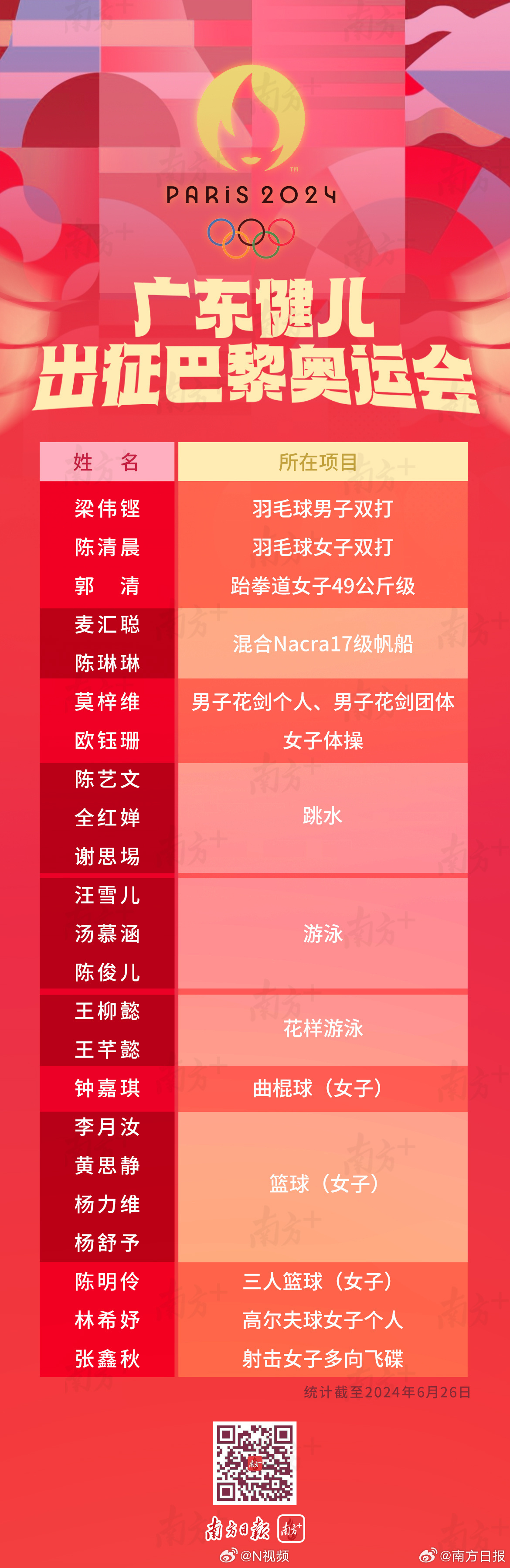 【#23名广东运动员出战巴黎奥运会#】巴黎奥运会将于7月26日开幕，如今距开幕还